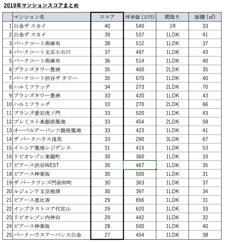 19年マンションランキング 1 4更新 東京マンション格付